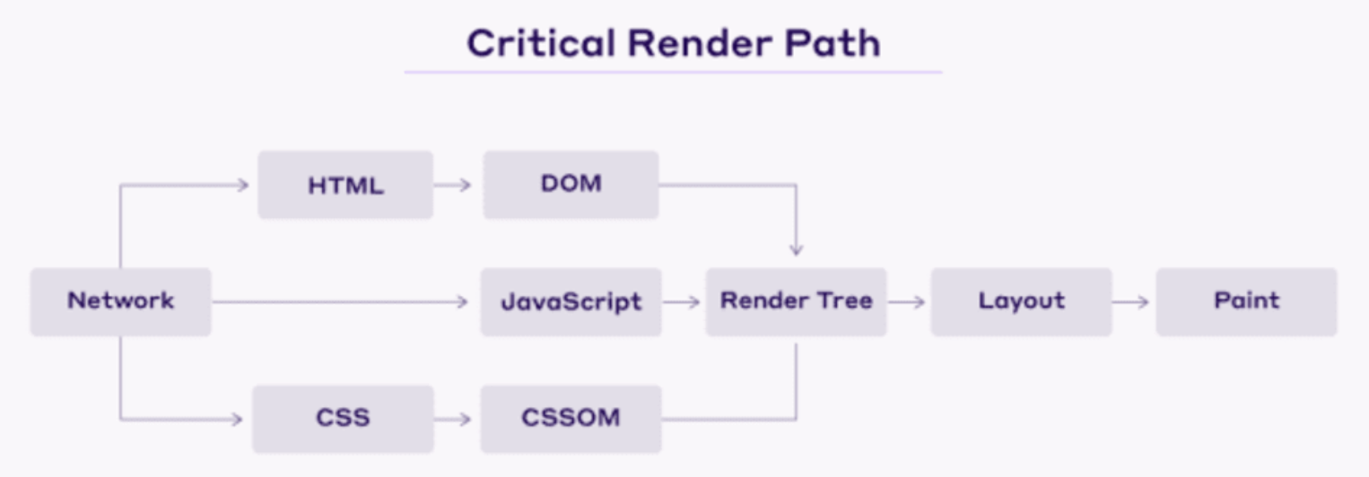 Critical Render Path — In Depth Understanding