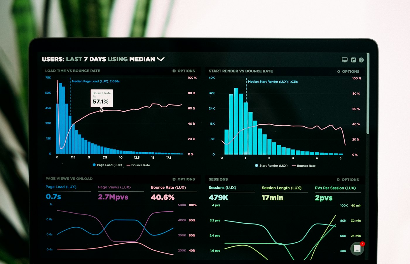 Product usage charts on a screen